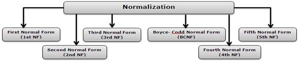 database normalization